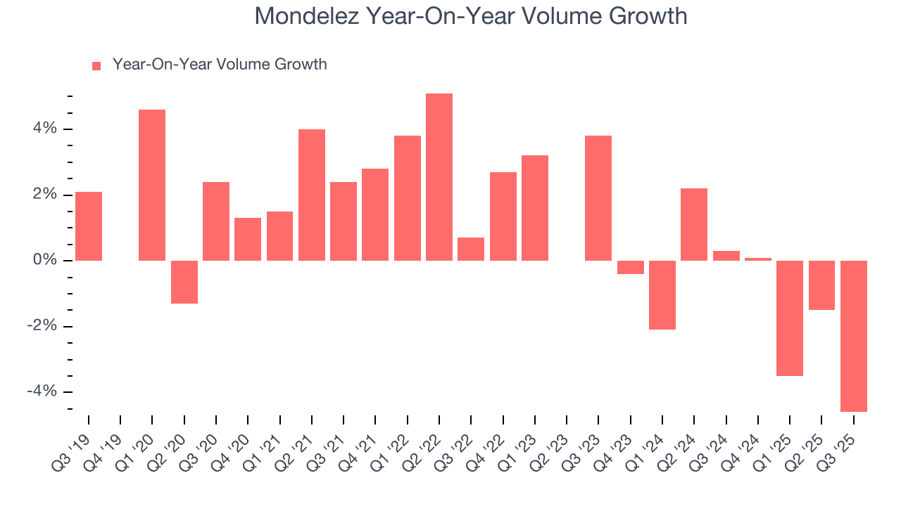 Mondelez Year-On-Year Volume Growth