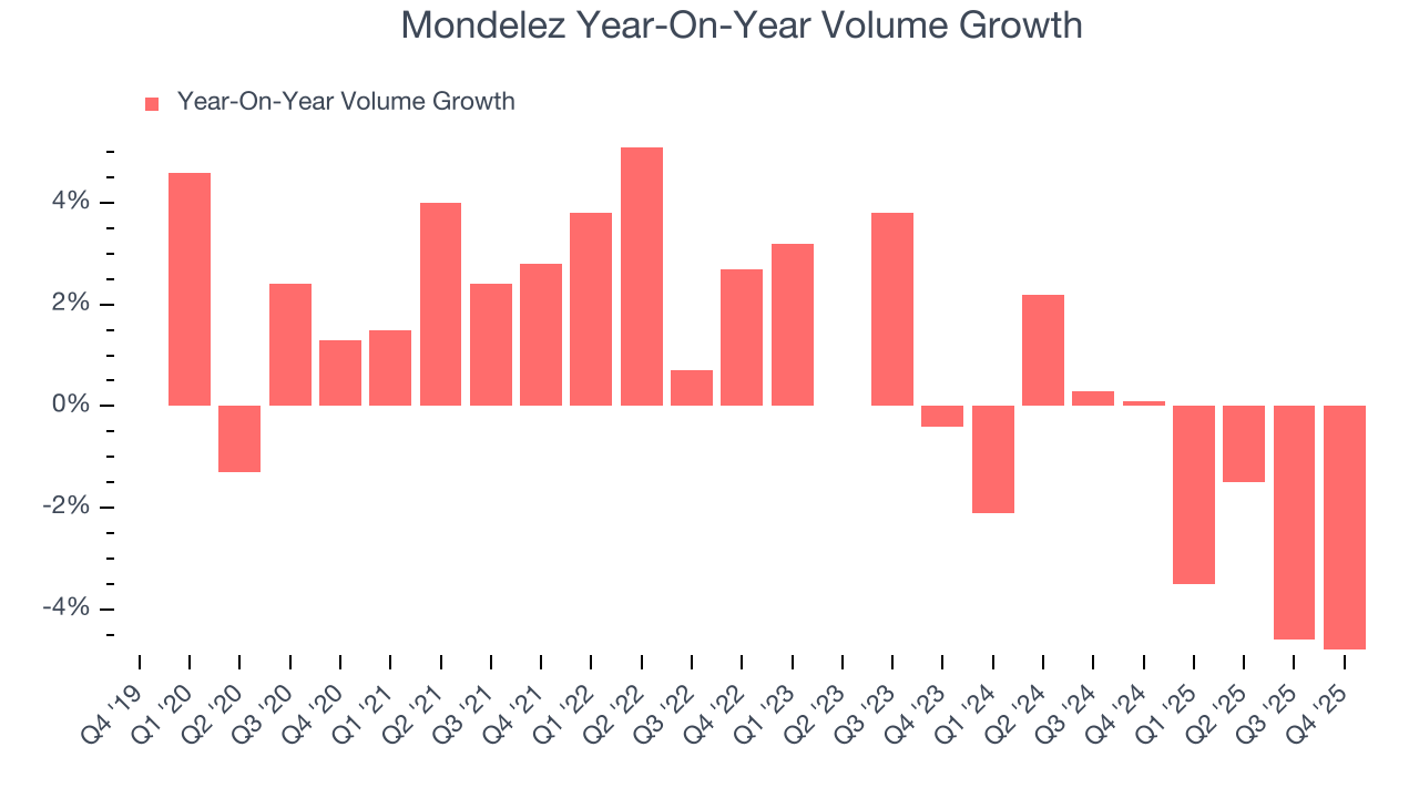 Mondelez Year-On-Year Volume Growth