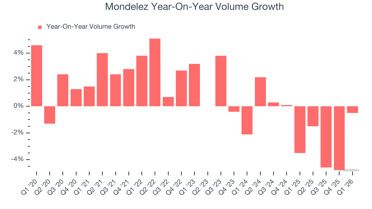 Mondelez Year-On-Year Volume Growth