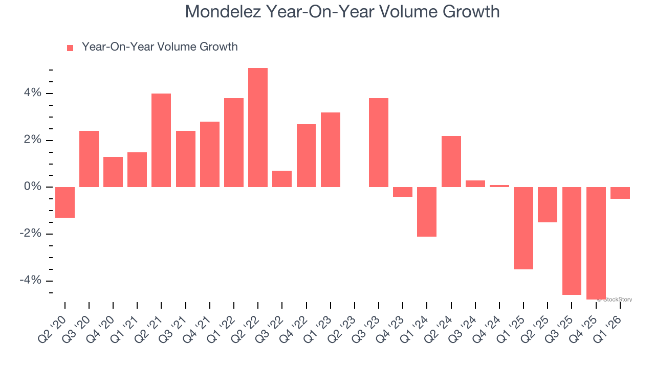 Mondelez Year-On-Year Volume Growth