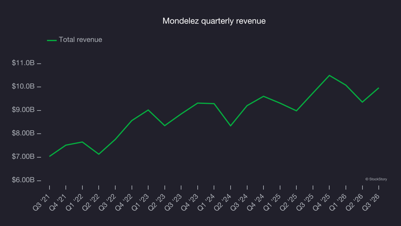 Mondelez quarterly revenue