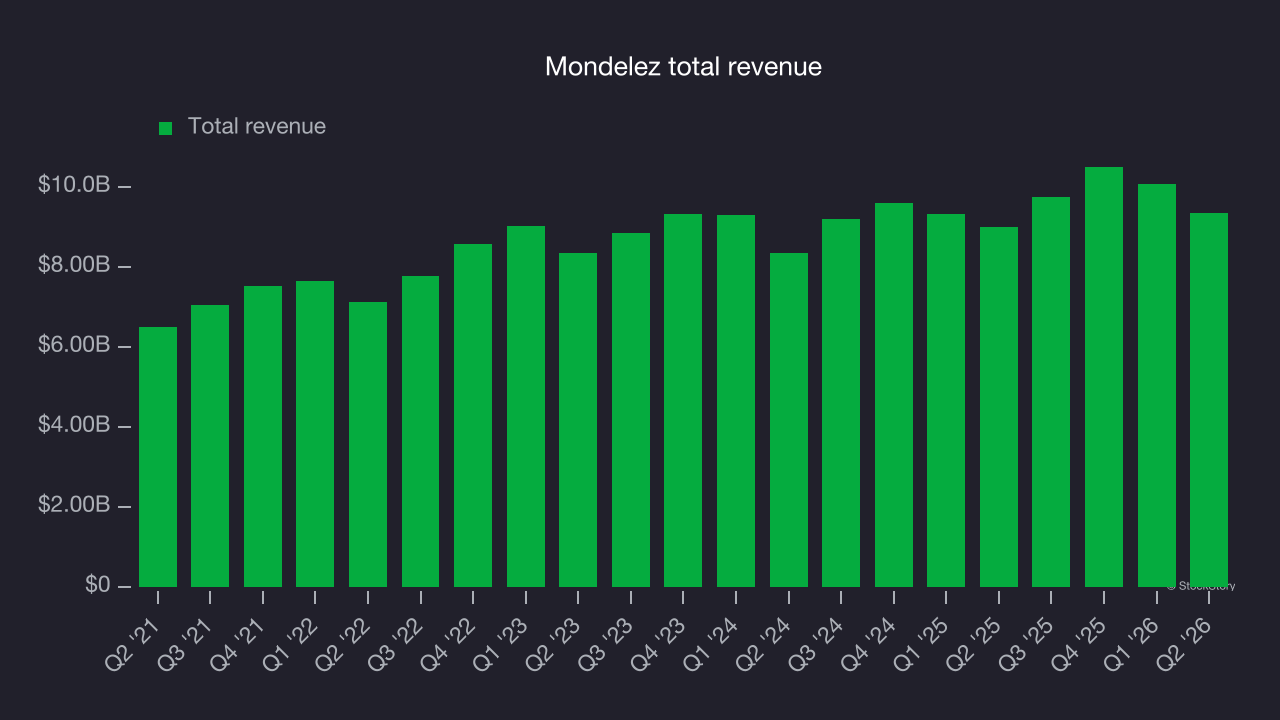Mondelez total revenue