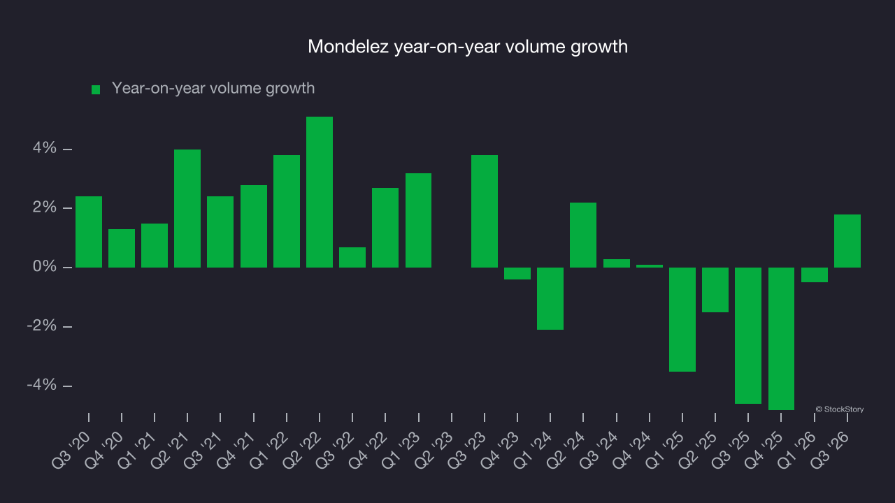 Mondelez year-on-year volume growth