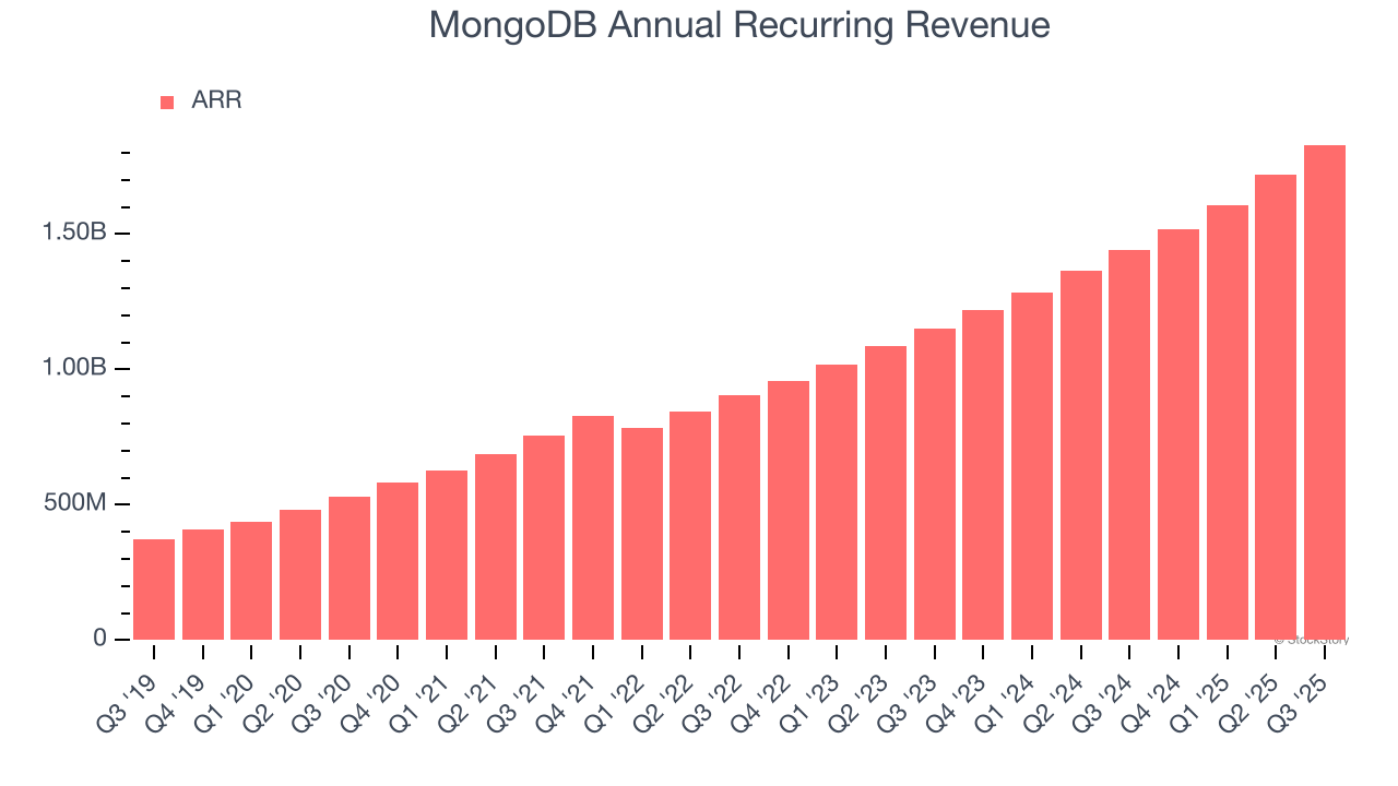 MongoDB Annual Recurring Revenue