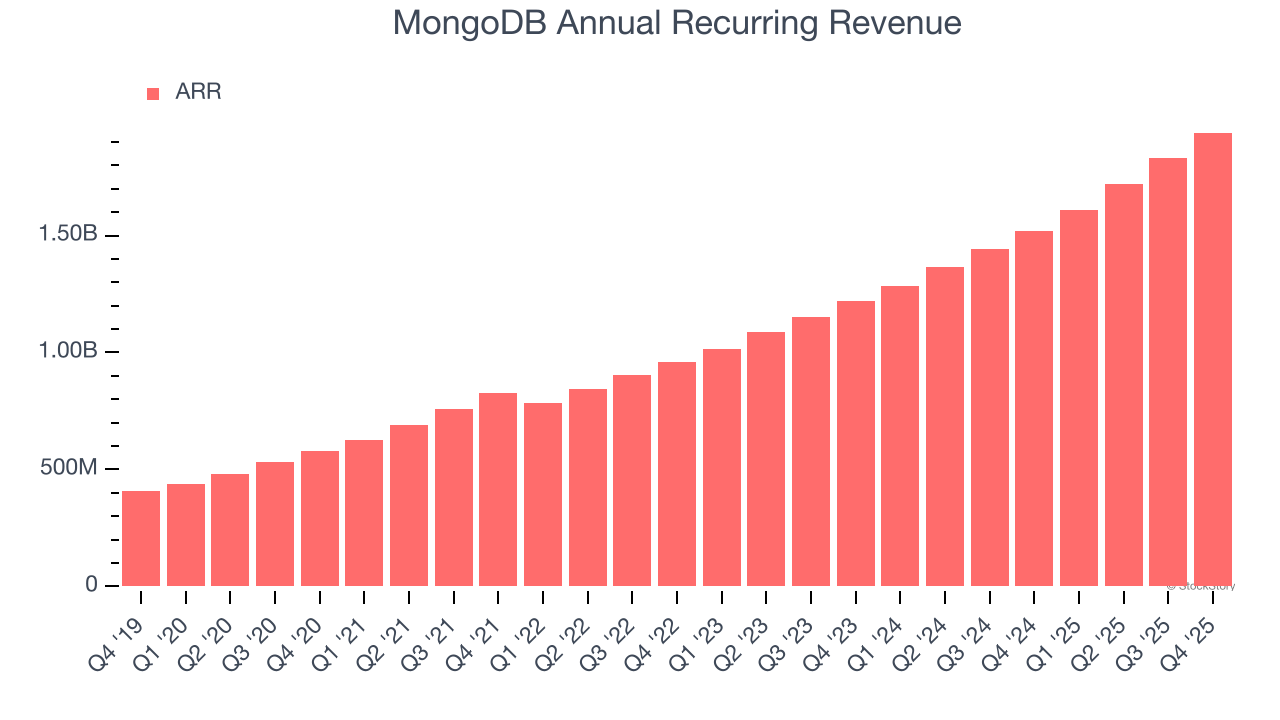 MongoDB Annual Recurring Revenue