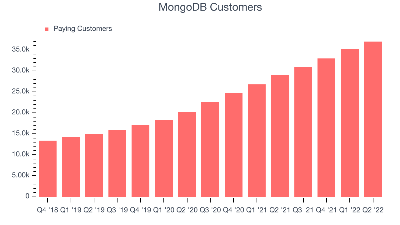 MongoDB Customers