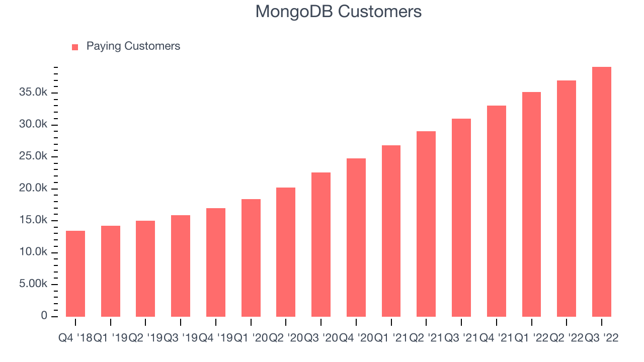 MongoDB Customers