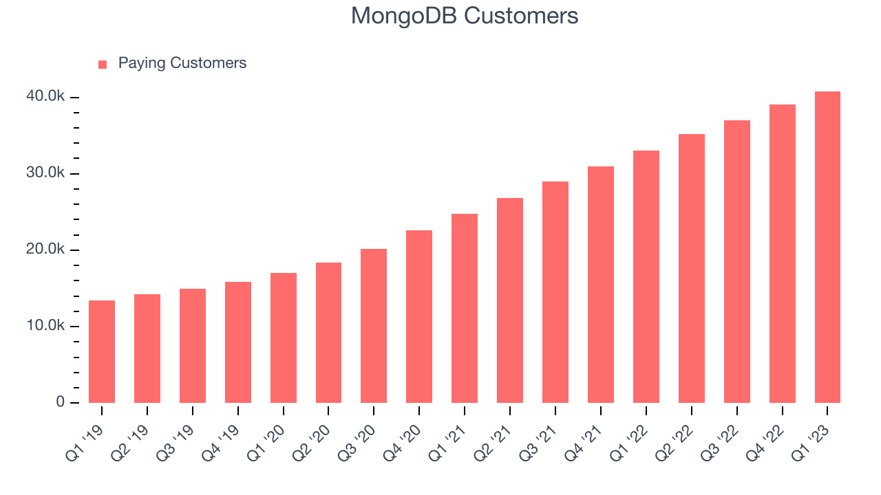 MongoDB Customers