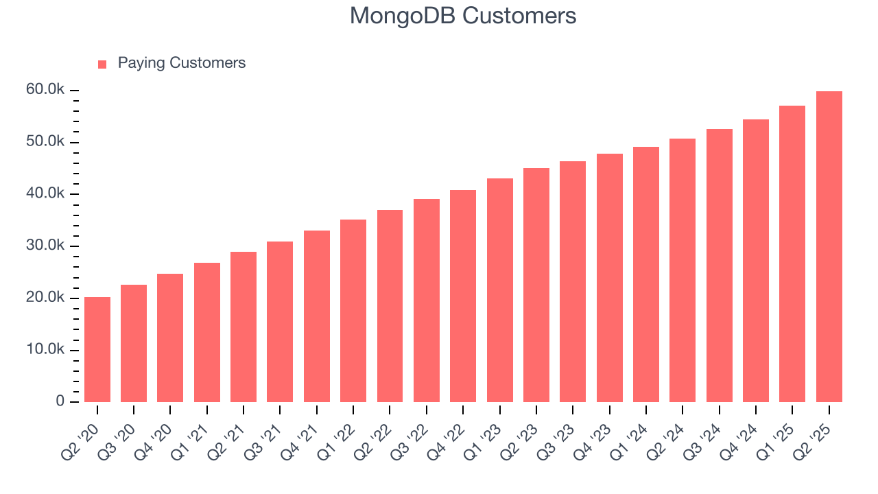 MongoDB Customers