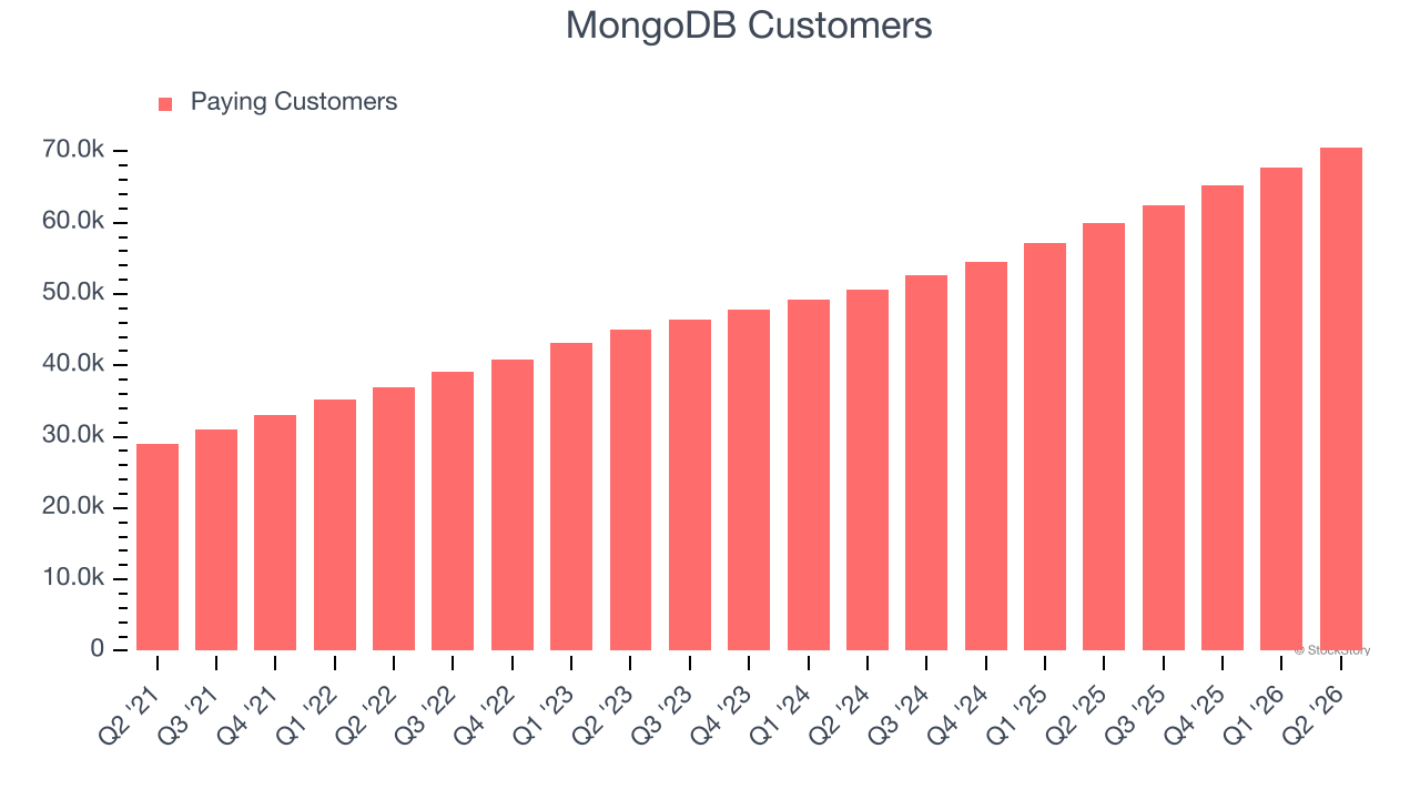 MongoDB Customers