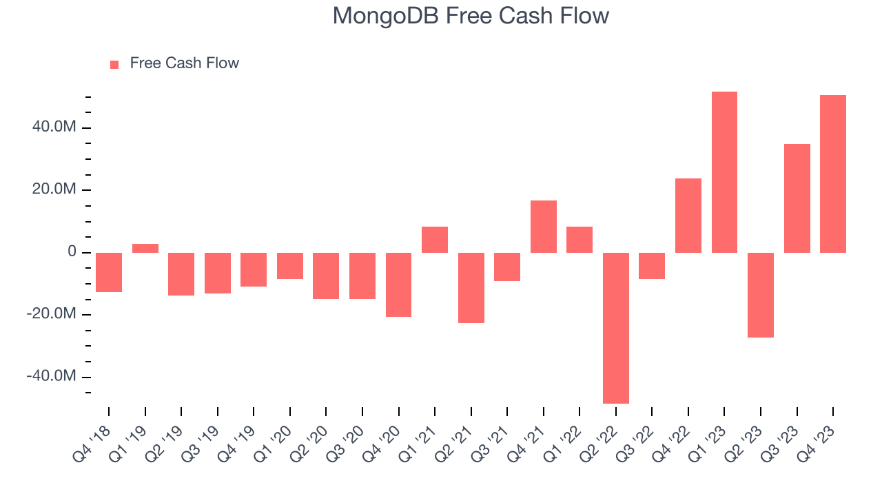 MongoDB Free Cash Flow