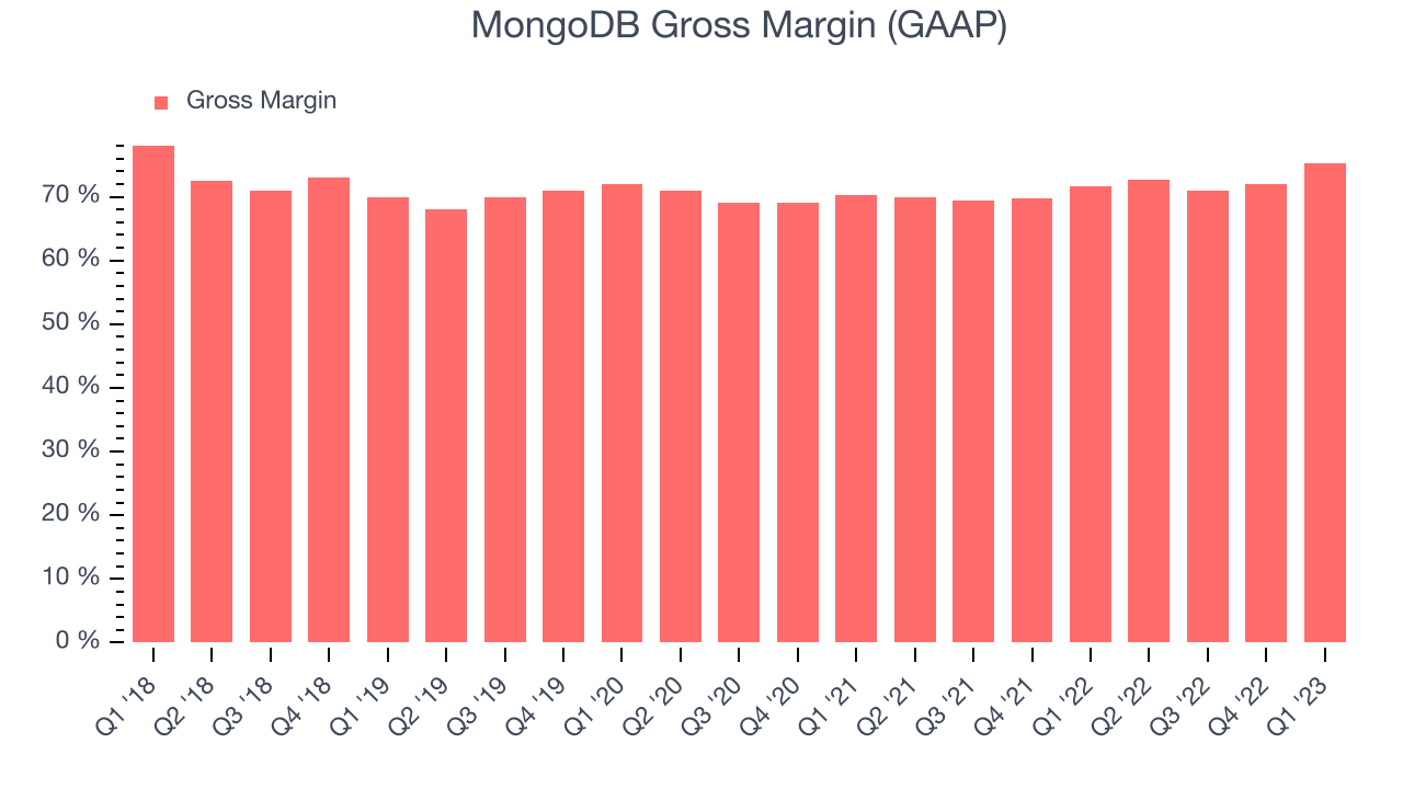 MongoDB Gross Margin (GAAP)