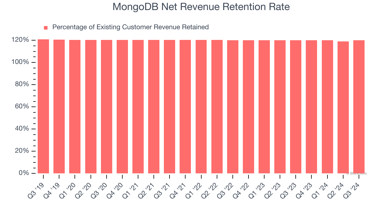 MongoDB Net Revenue Retention Rate