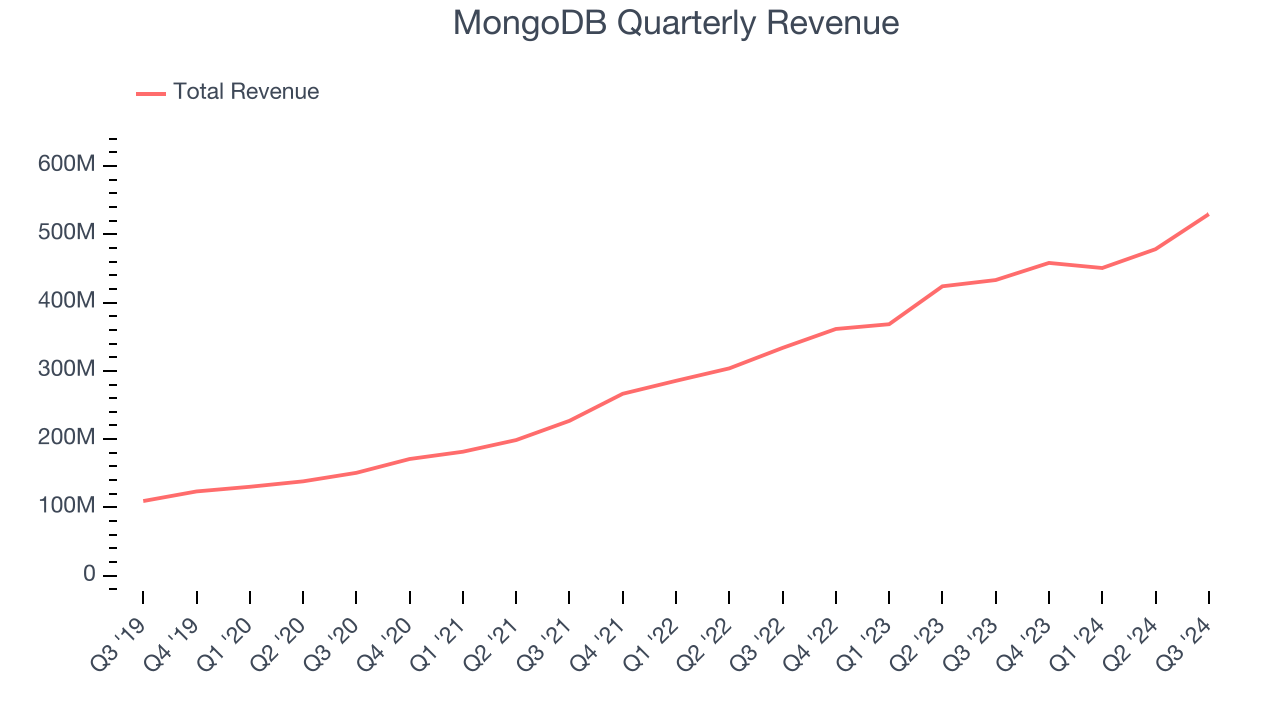 MongoDB Quarterly Revenue