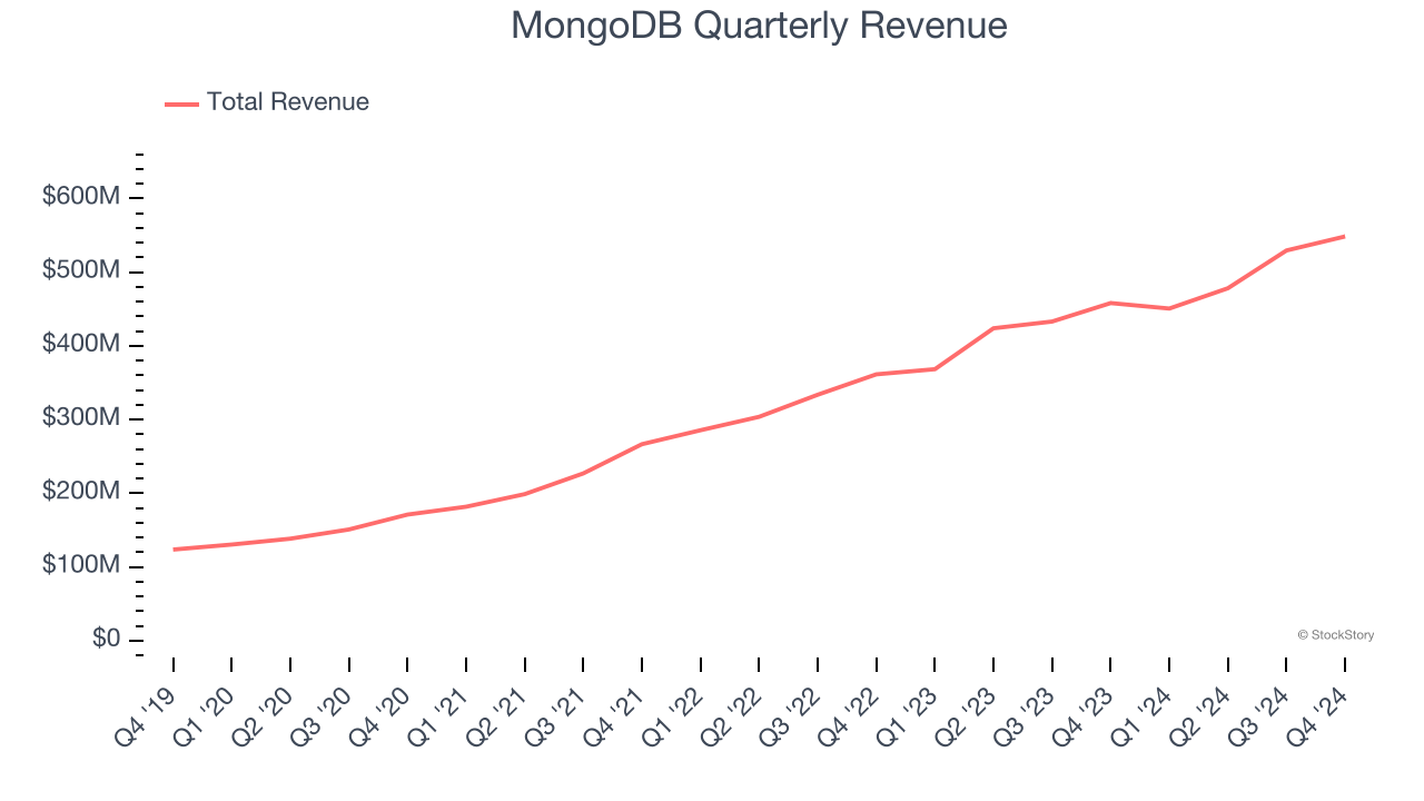 MongoDB Quarterly Revenue