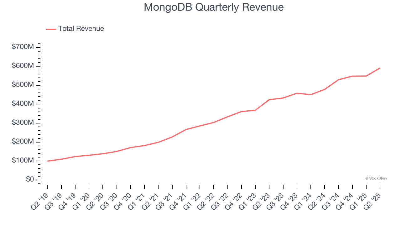 MongoDB Quarterly Revenue