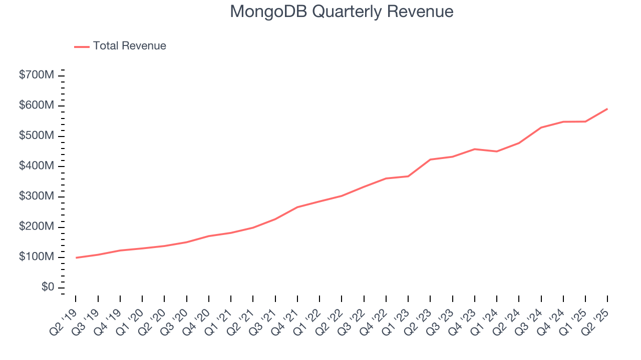 MongoDB Quarterly Revenue