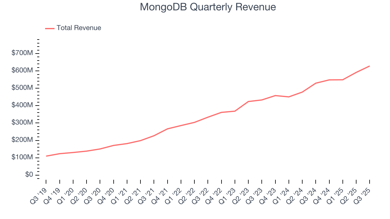 MongoDB Quarterly Revenue