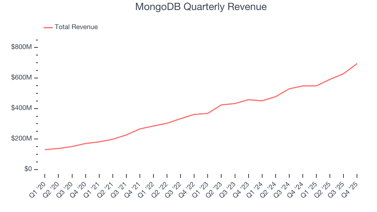 MongoDB Quarterly Revenue