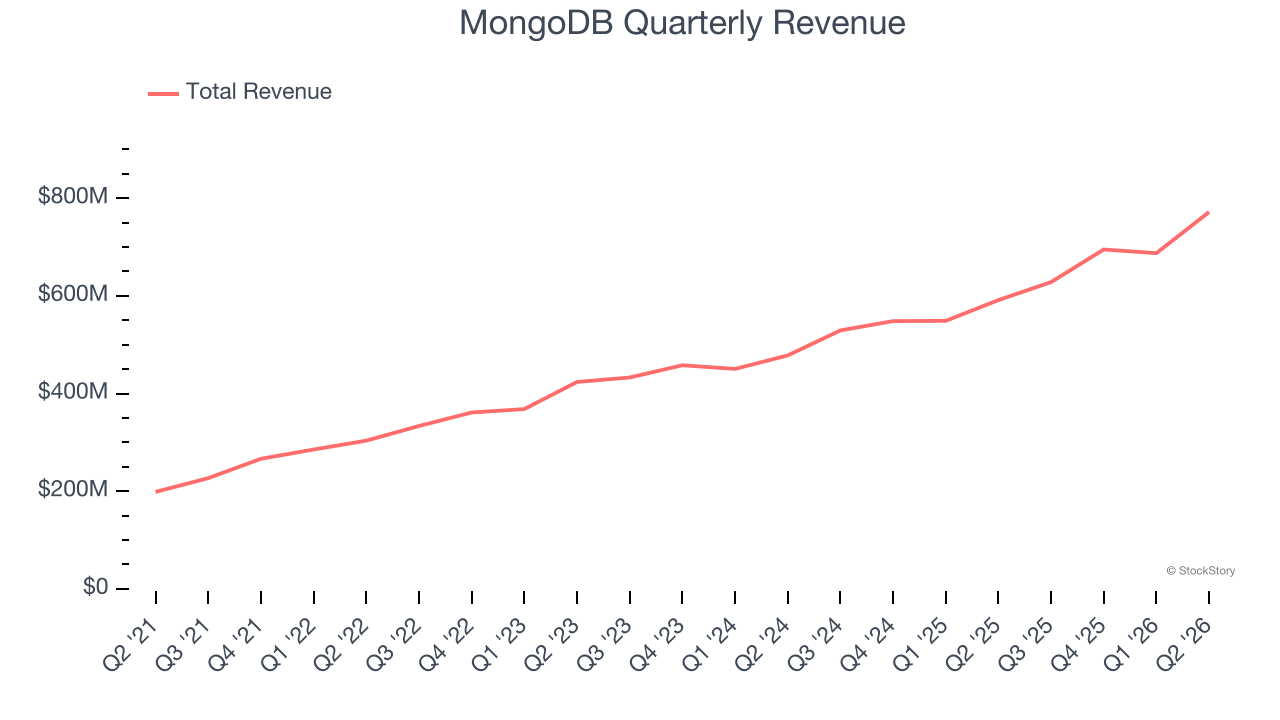 MongoDB Quarterly Revenue
