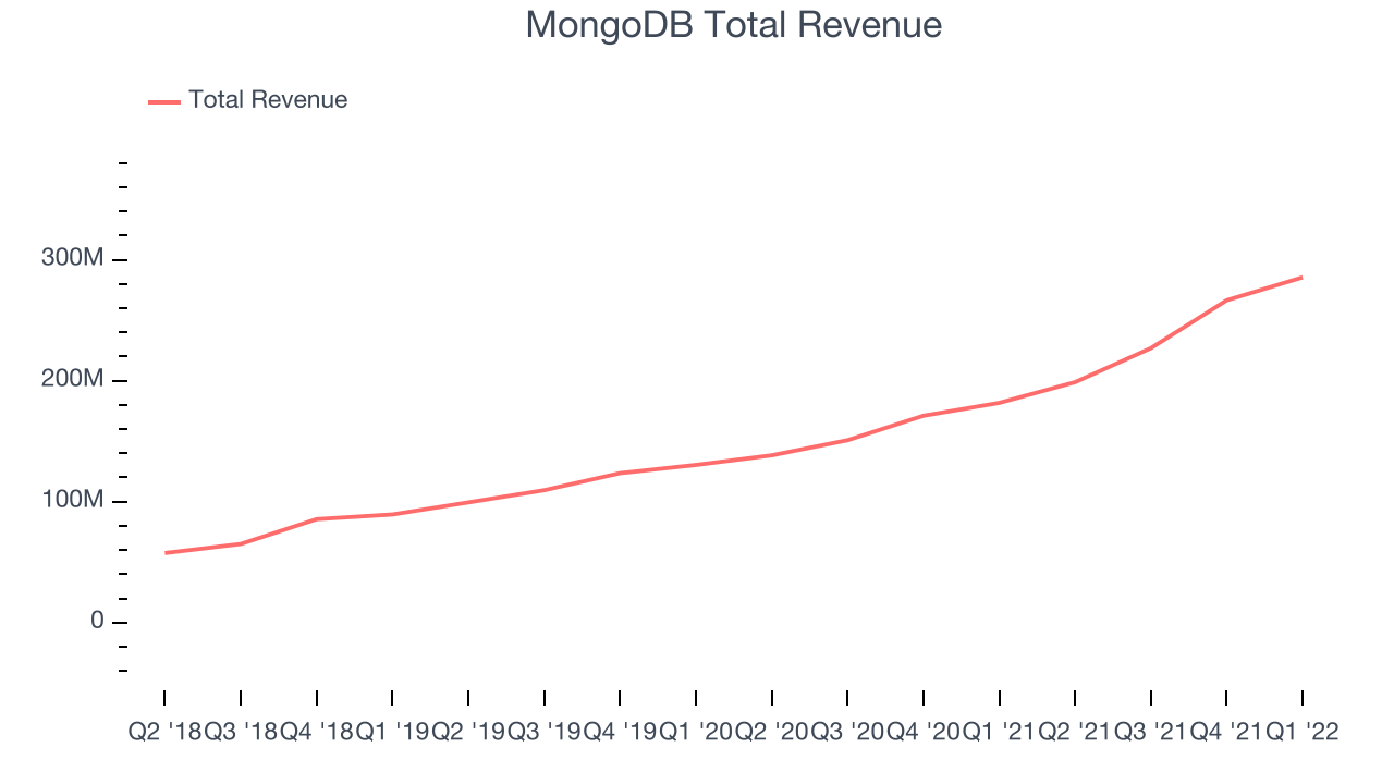 MongoDB Total Revenue