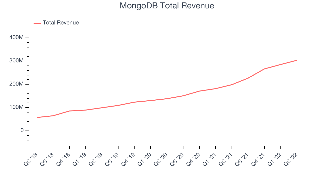 MongoDB Total Revenue