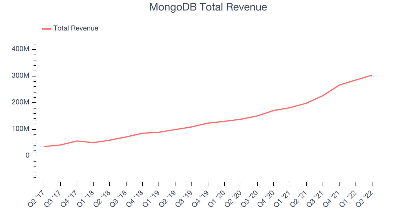 MongoDB Total Revenue