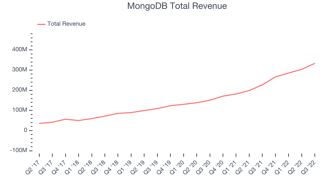 MongoDB Total Revenue