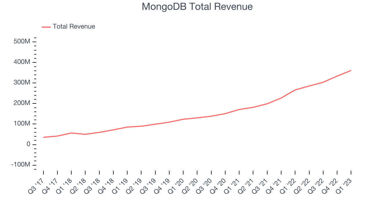 MongoDB Total Revenue