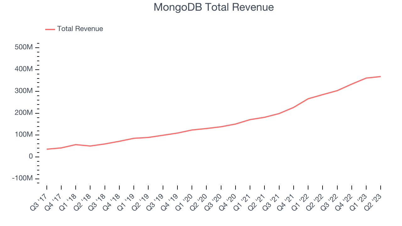 MongoDB Total Revenue