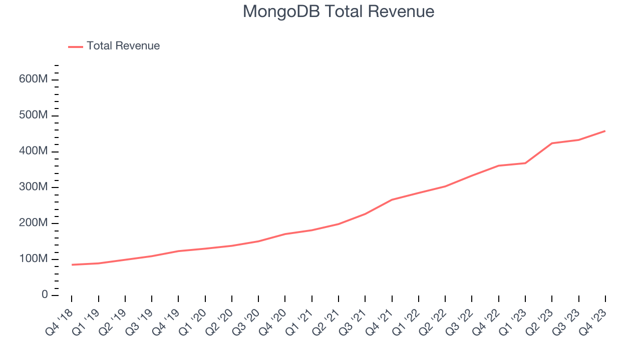 MongoDB Total Revenue