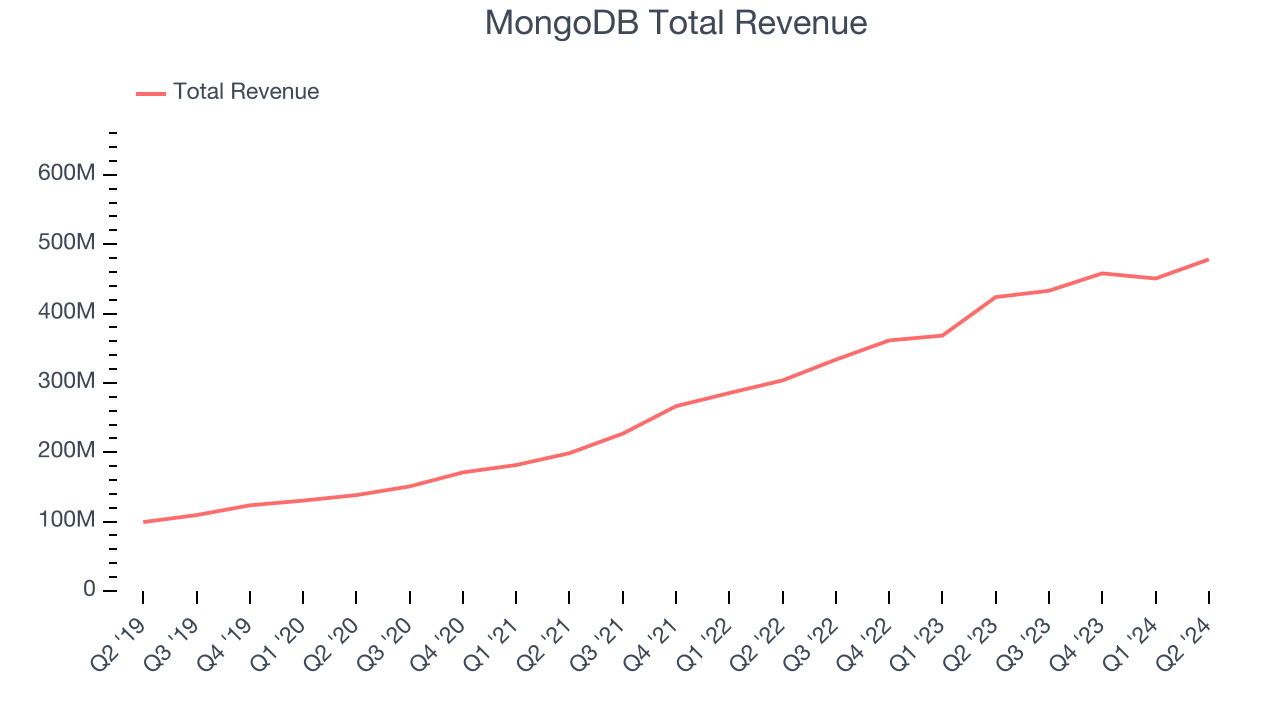 MongoDB Total Revenue