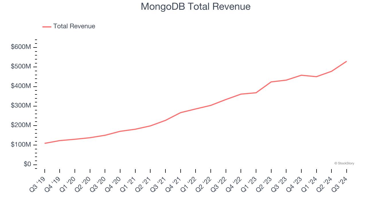 MongoDB Total Revenue