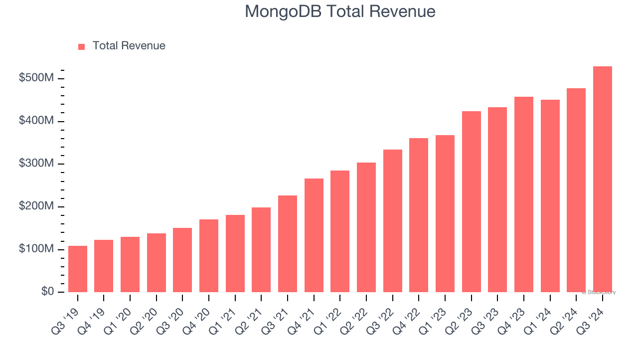 MongoDB Total Revenue