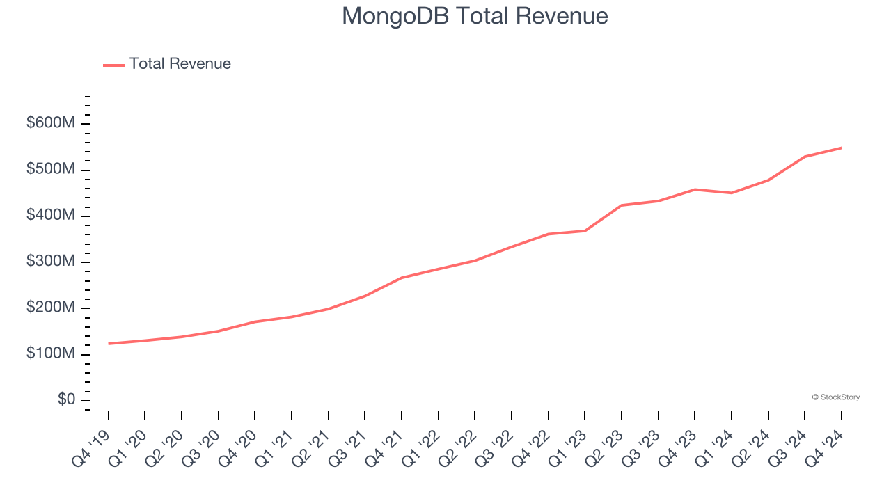 MongoDB Total Revenue