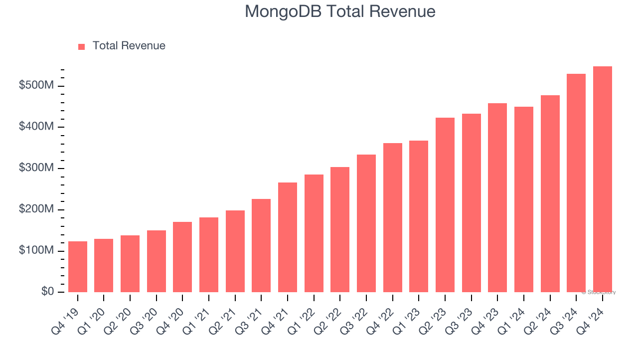 MongoDB Total Revenue