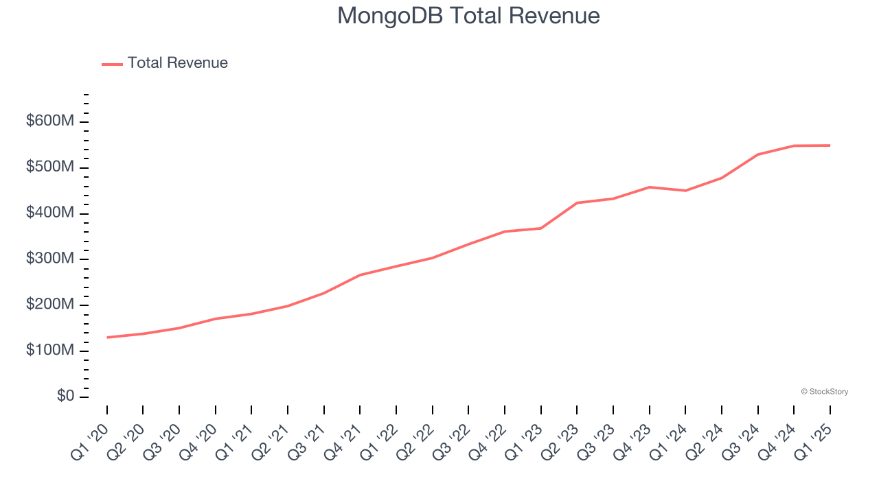 MongoDB Total Revenue