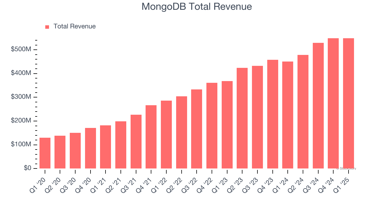 MongoDB Total Revenue