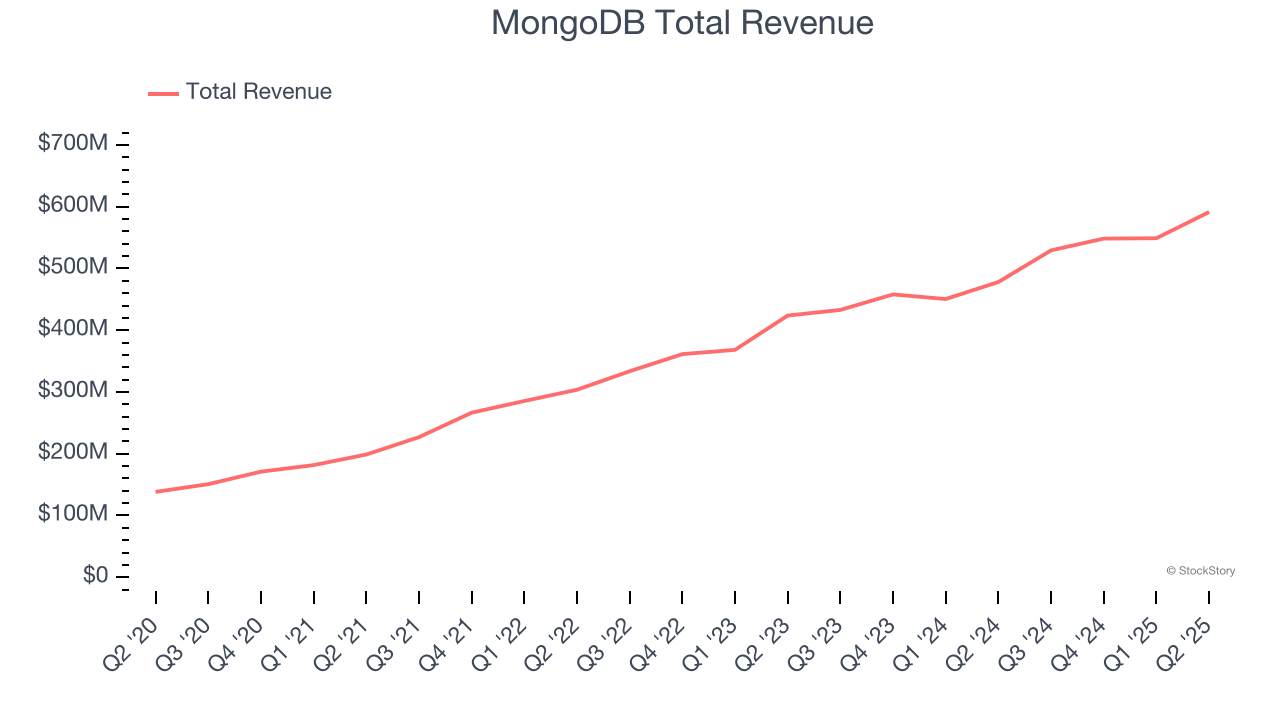 MongoDB Total Revenue