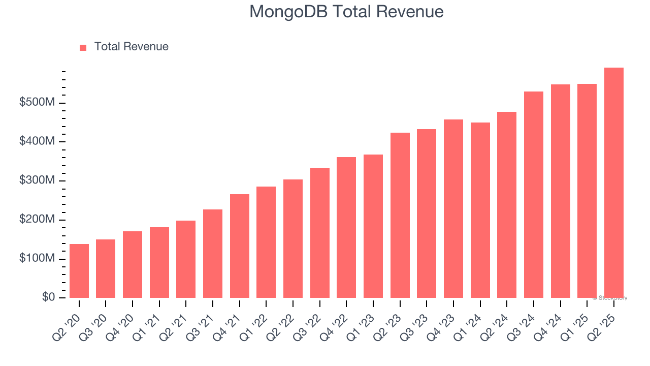 MongoDB Total Revenue