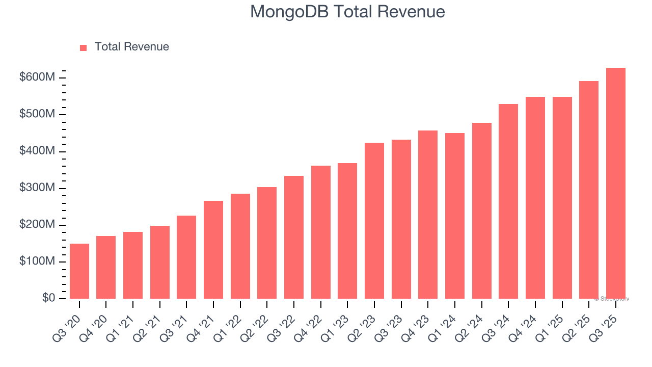 MongoDB Total Revenue