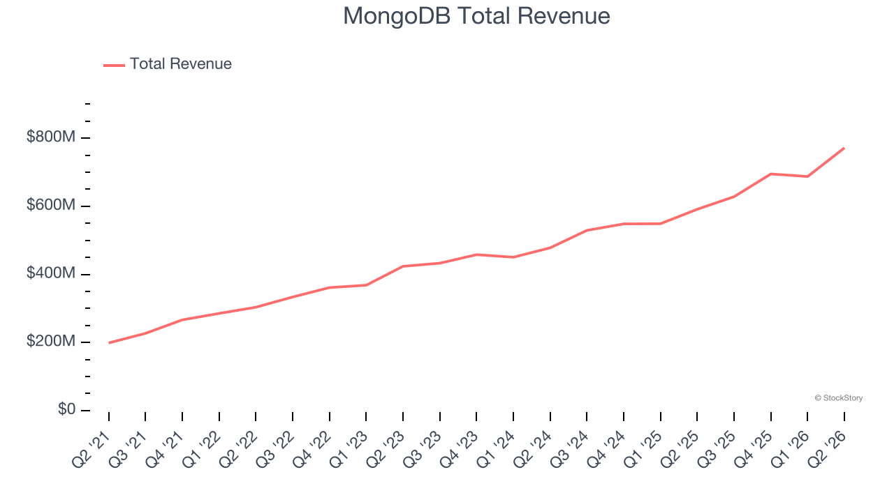 MongoDB Total Revenue