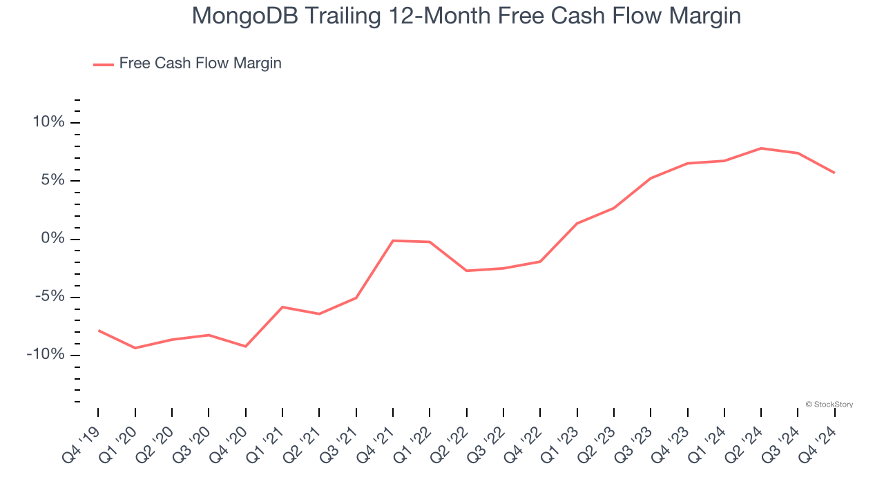 MongoDB Trailing 12-Month Free Cash Flow Margin