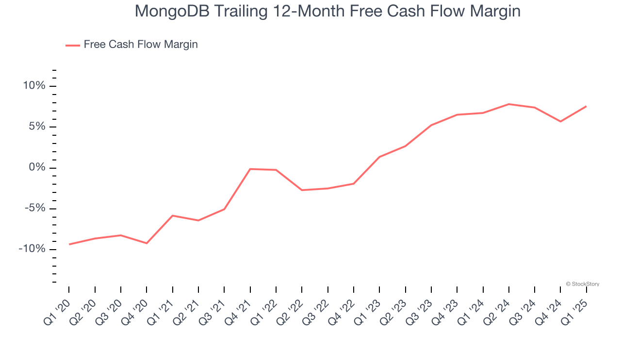 MongoDB Trailing 12-Month Free Cash Flow Margin