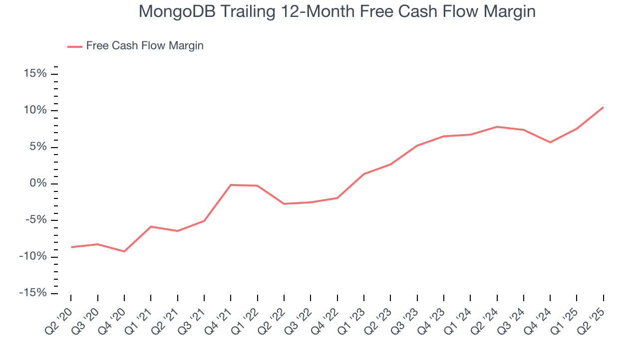 MongoDB Trailing 12-Month Free Cash Flow Margin