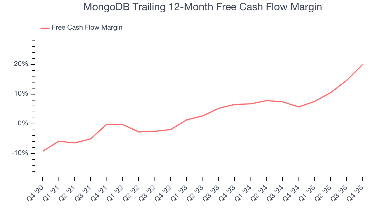 MongoDB Trailing 12-Month Free Cash Flow Margin