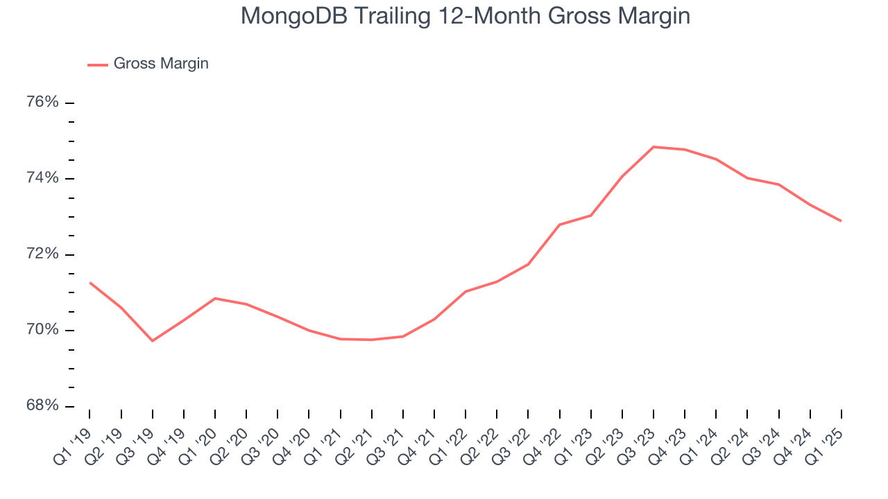 MongoDB Trailing 12-Month Gross Margin