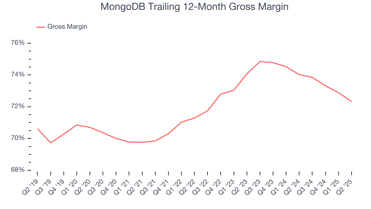 MongoDB Trailing 12-Month Gross Margin
