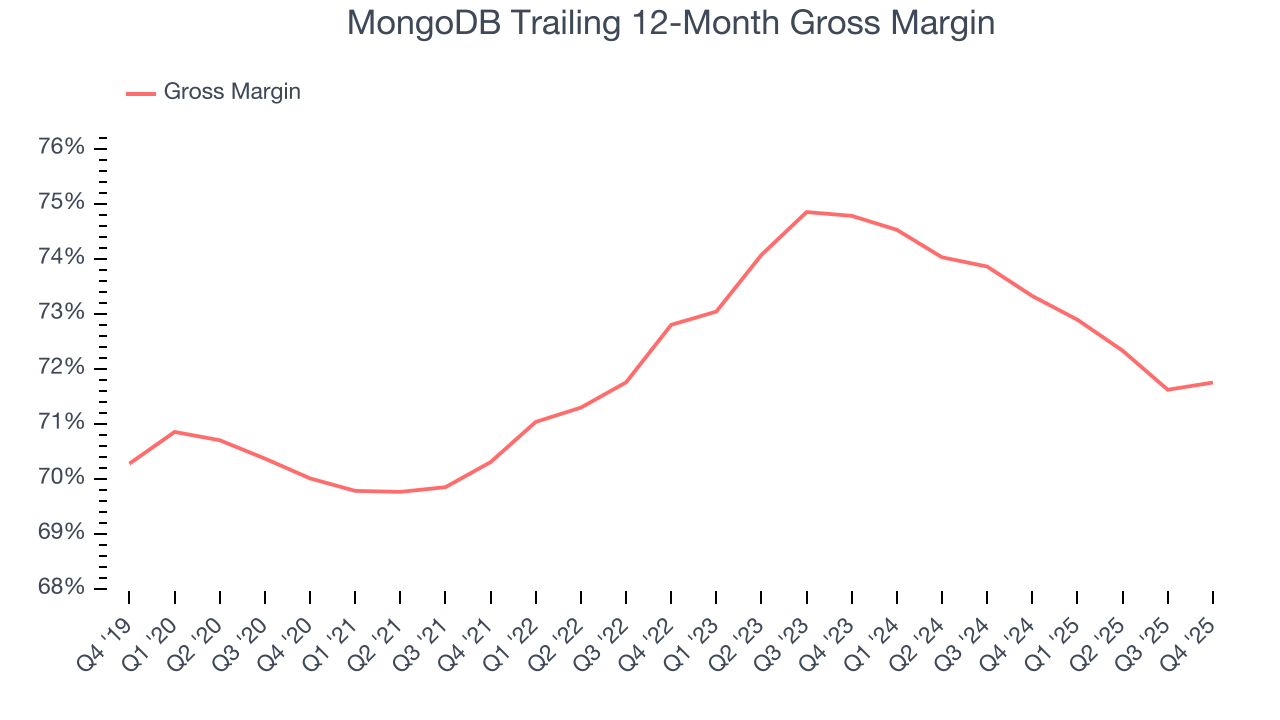 MongoDB Trailing 12-Month Gross Margin