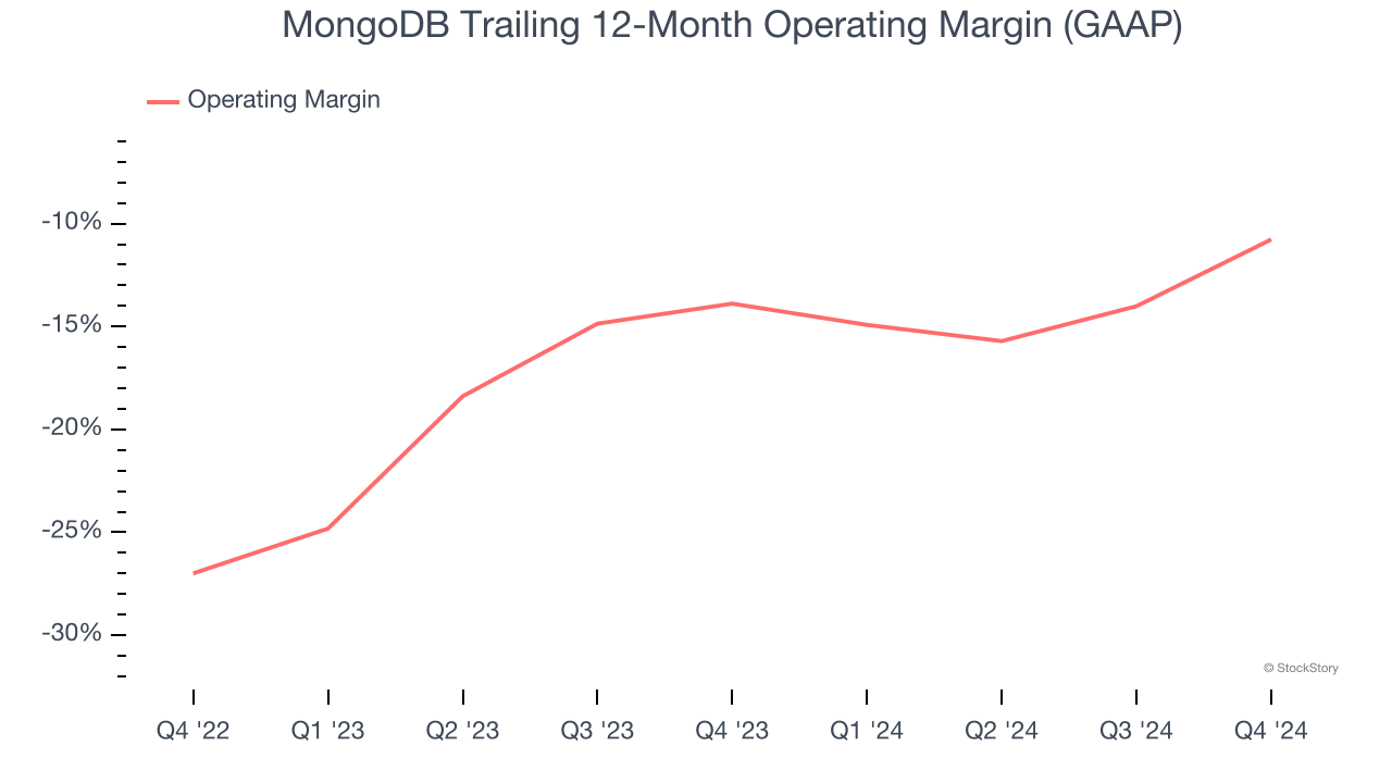 MongoDB Trailing 12-Month Operating Margin (GAAP)